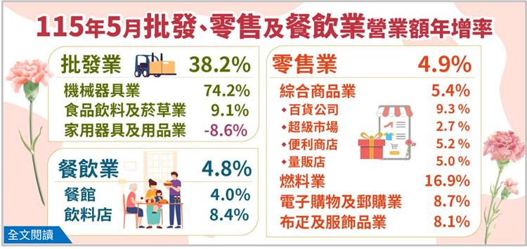 115年5月批發、零售及餐飲業營業額統計(png檔)