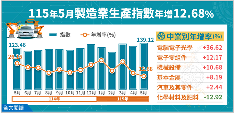 115年5月工業生產統計(png檔)