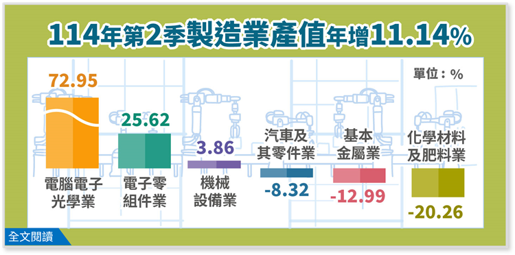 114年第2季製造業產值統計(png檔)