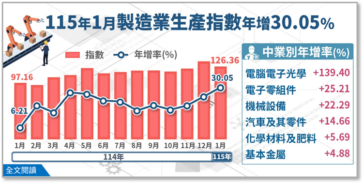 115年1月工業生產統計(png檔)