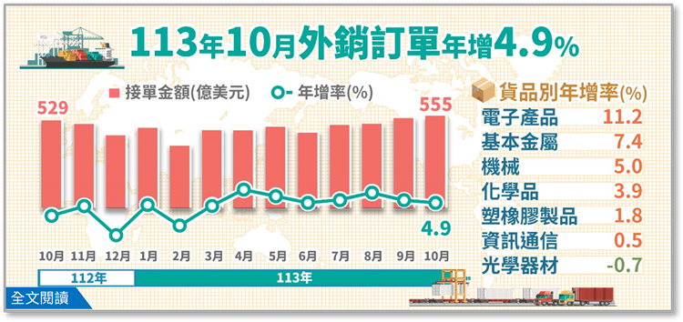 另開視窗，連結113年10月外銷訂單統計(png檔)