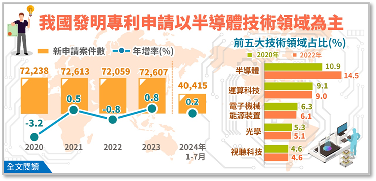 另開視窗，連結我國發明專利申請以半導體技術領域為主(png檔)