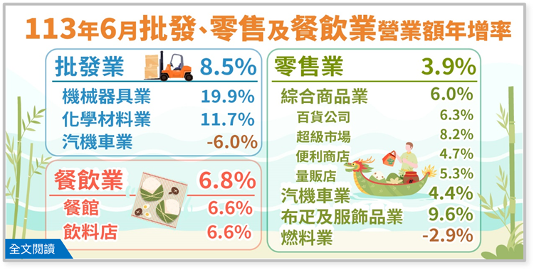 另開視窗，連結113年6月批發、零售及餐飲業營業額統計(png檔)