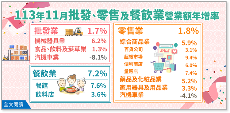 113年11月批發、零售及餐飲業營業額統計(png檔)