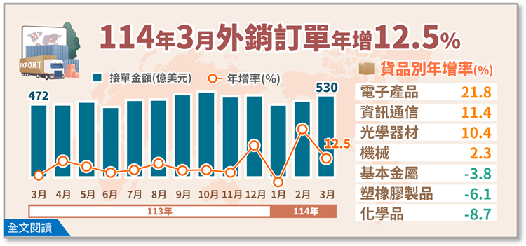 114年3月外銷訂單統計(png檔)
