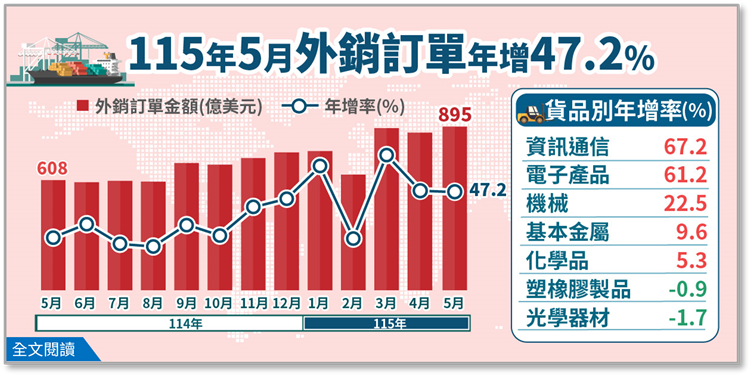 115年5月外銷訂單統計(png檔)