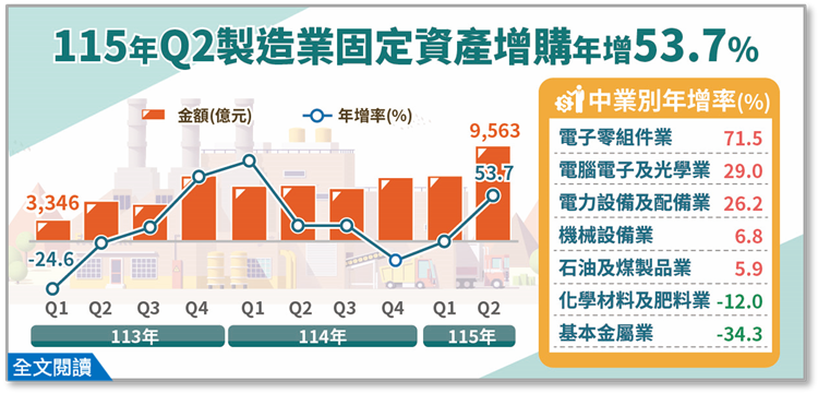115年第2季製造業投資及營運概況調查報告(png檔)
