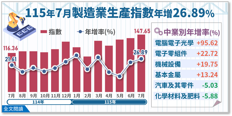 115年7月工業生產統計(png檔)