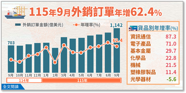 115年9月外銷訂單統計(png檔)
