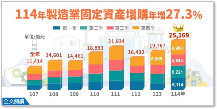 114年第4季製造業投資及營運概況調查報告(png檔)
