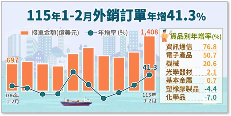 115年2月外銷訂單統計(png檔)