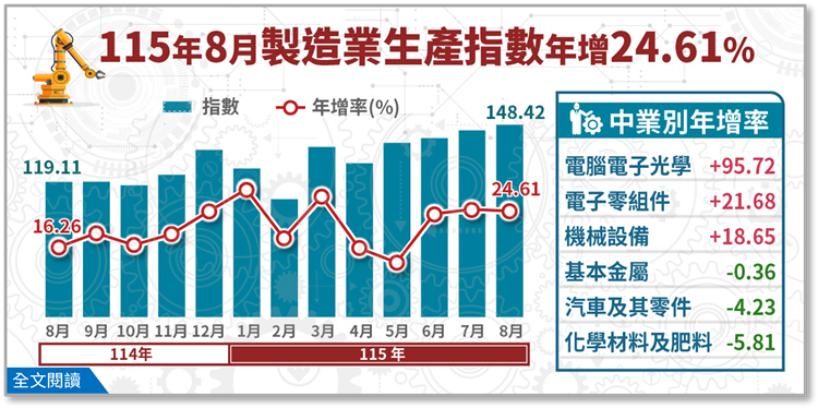 115年8月工業生產統計(png檔)