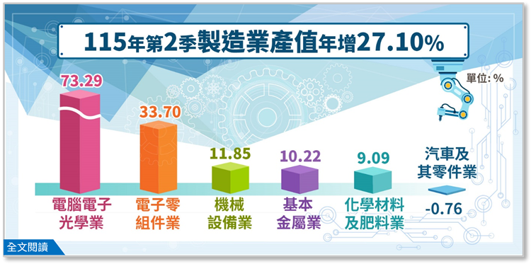 115年第2季製造業產值統計(png檔)