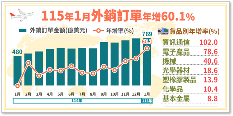 115年1月外銷訂單統計(png檔)
