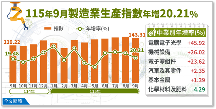 115年9月工業生產統計(png檔)
