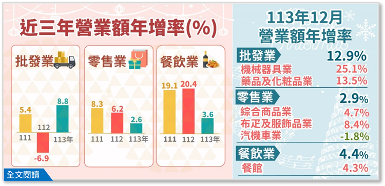 113年12月批發、零售及餐飲業營業額統計(png檔)