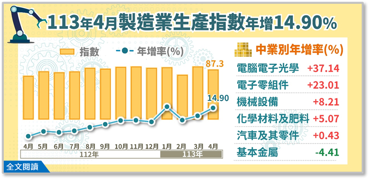 另開視窗，連結113年4月工業生產統計(png檔)