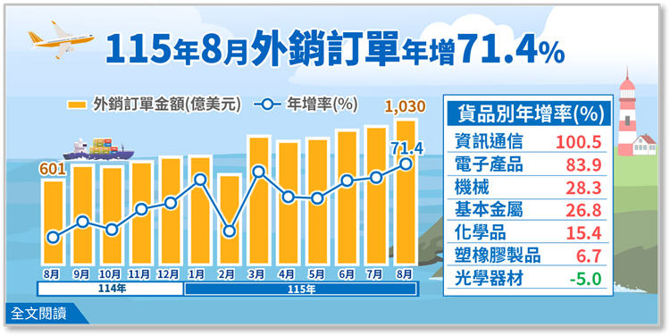 115年8月外銷訂單統計(png檔)