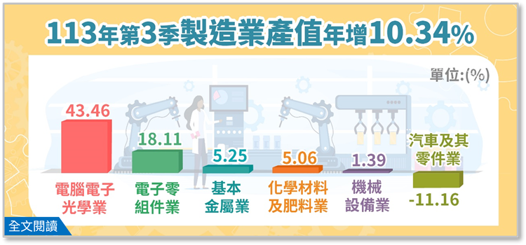 另開視窗，連結113年第3季製造業產值統計(png檔)