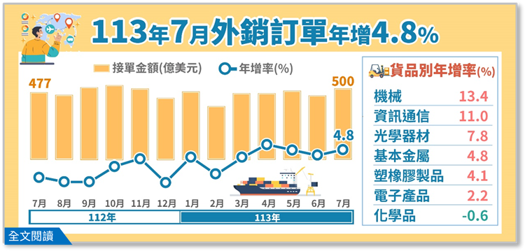 另開視窗，連結113年7月外銷訂單統計(png檔)