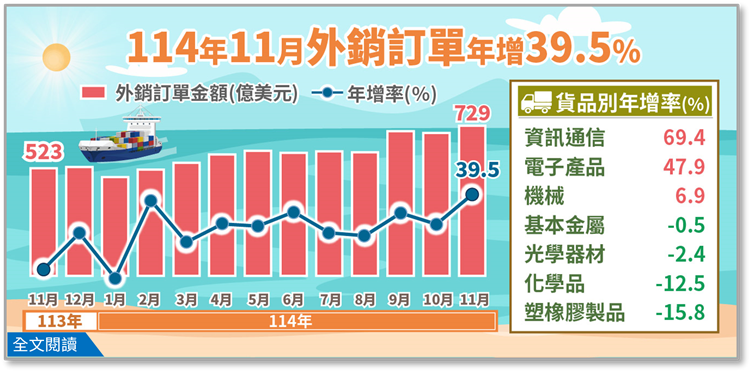 114年11月外銷訂單統計(png檔)