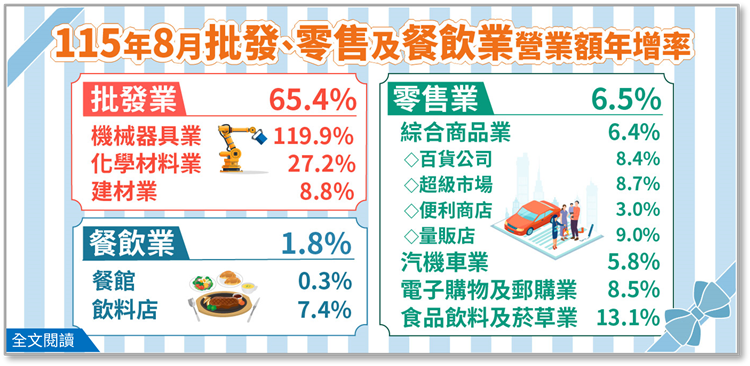 115年8月批發、零售及餐飲業營業額統計(png檔)