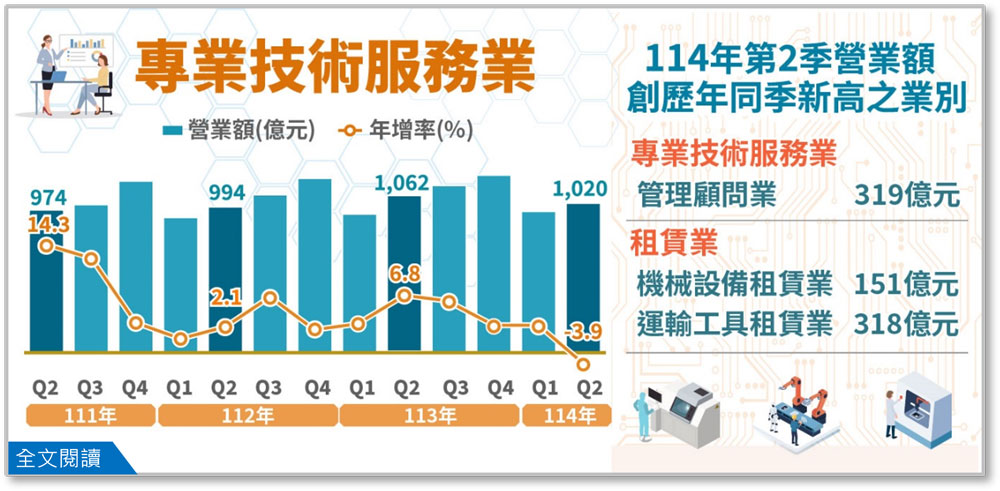 114年第2季專業技術服務業、租賃業營業額(png檔)