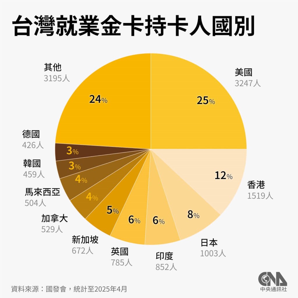 就業ゴールドカードの国別発給数を示すグラフ