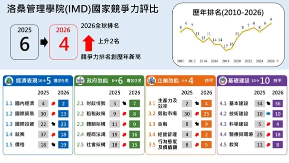 IMD（国際経営開発研究所）はこのほど2026年度の「IMD世界競争力年鑑」を発表した。台湾は2025年の6位から2ランク上昇し、評価対象となった70カ国・地域の中で4位となった。    