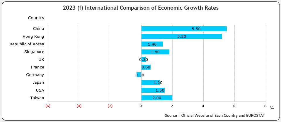 International Comparison of Economic Growth Rates
