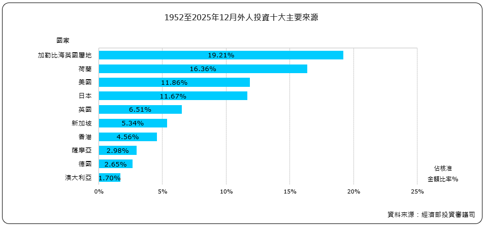 外人投資十大主要來源