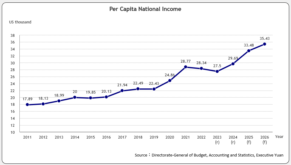 Per Capita National Income