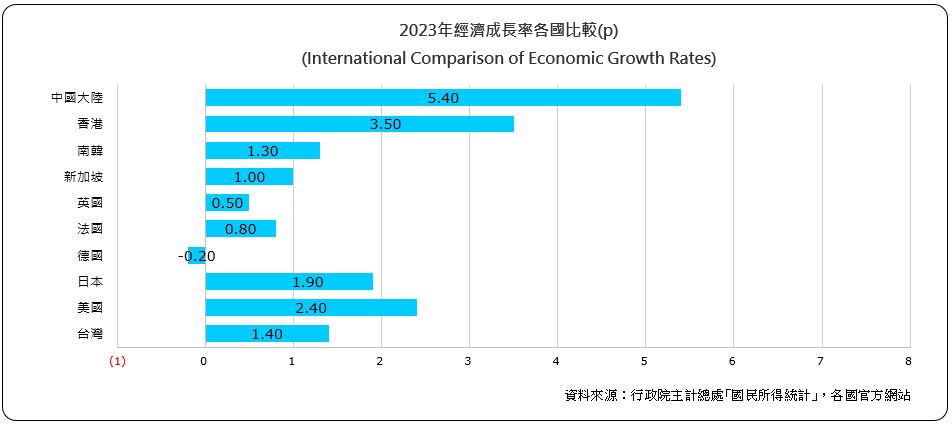 經濟成長率各國比較（International Comparison of Economic Growth Rates)