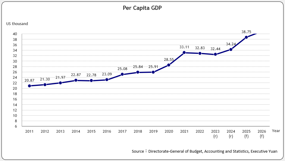 Per Capita GDP
