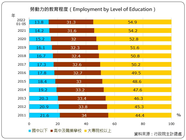 勞動力的教育程度（Employment by Level of Education）