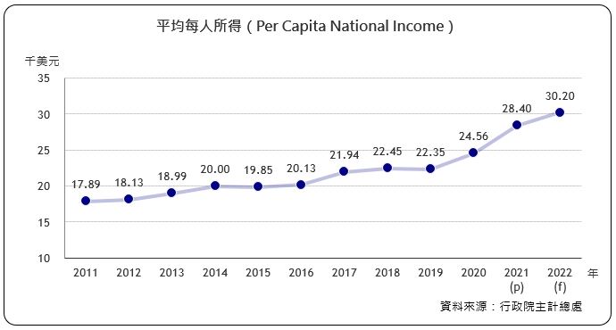 每人年平均所得（Per Capita National Income）