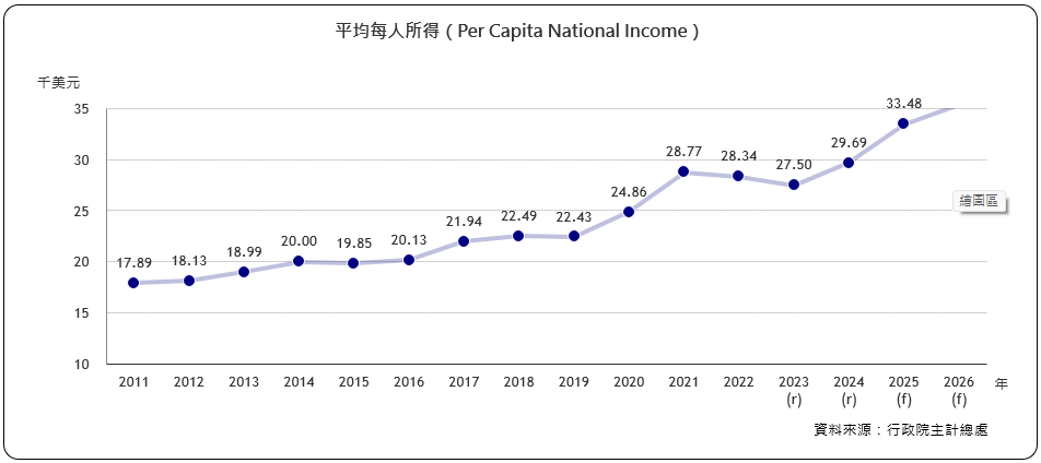 每人年平均所得(Per Capita National Income)