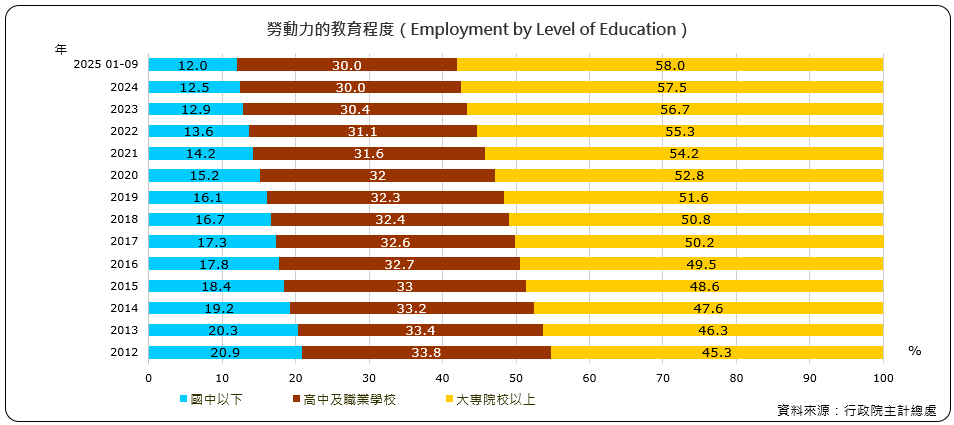 勞動力的教育程度(Employment by Level of Education)