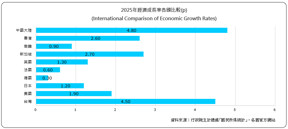 經濟成長率各國比較(International Comparison of Economic Growth Rates)