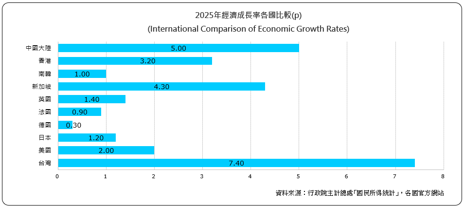經濟成長率各國比較(International Comparison of Economic Growth Rates)