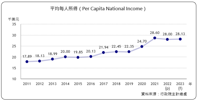 每人年平均所得（Per Capita National Income）