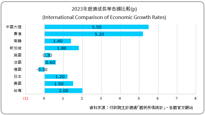 經濟成長率各國比較(International Comparison of Economic Growth Rates)