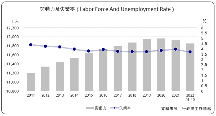 勞動力及失業率（Labor Force And Unemployment Rate）