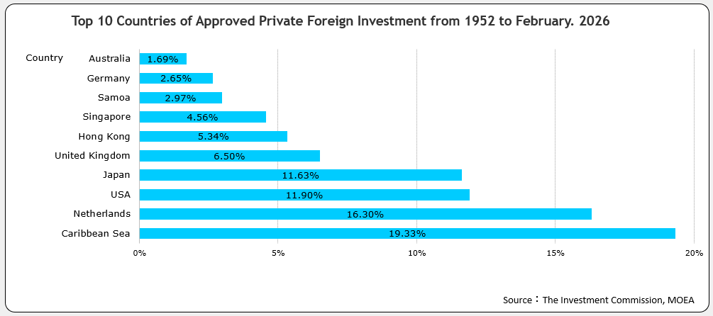 Top 10 Countries of Approved Foreign Investment for 2007