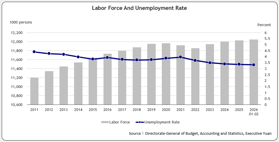 Labor Force And Unemployment Rate