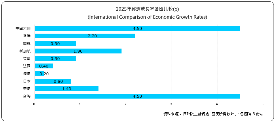 經濟成長率各國比較(International Comparison of Economic Growth Rates)