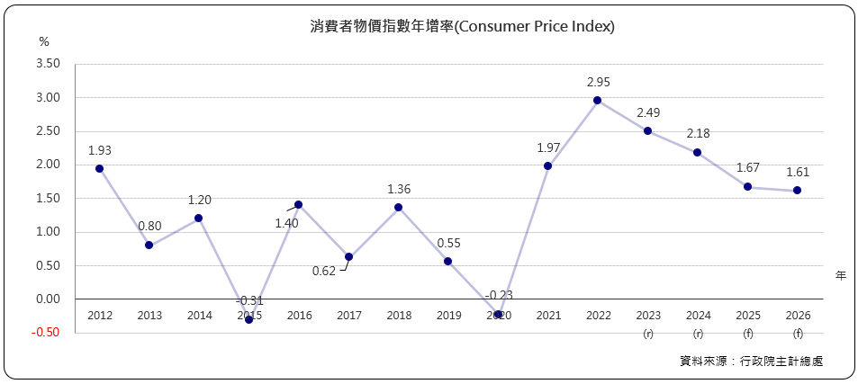消費者物價指數年增率(Consumer Price Index)