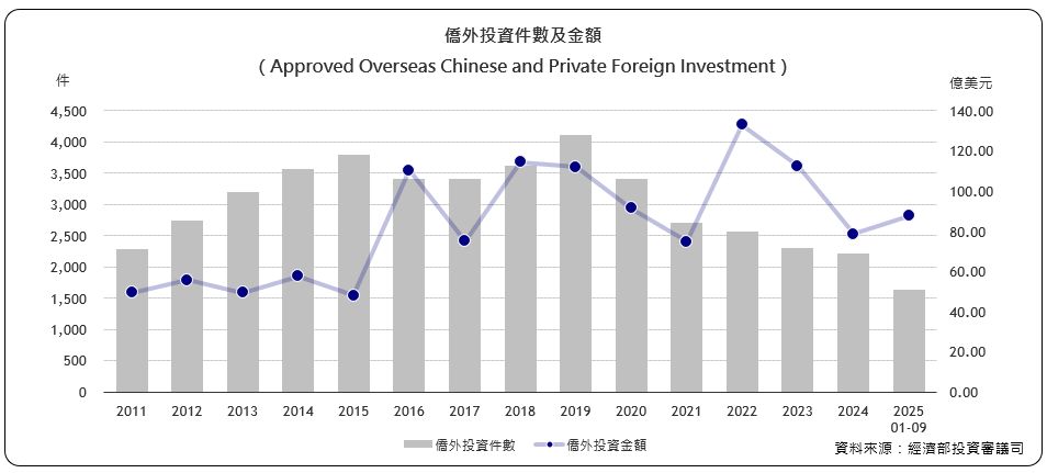僑外投資件數及金額