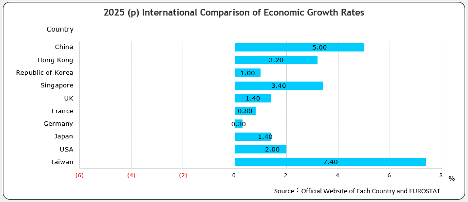 International Comparison of Economic Growth Rates