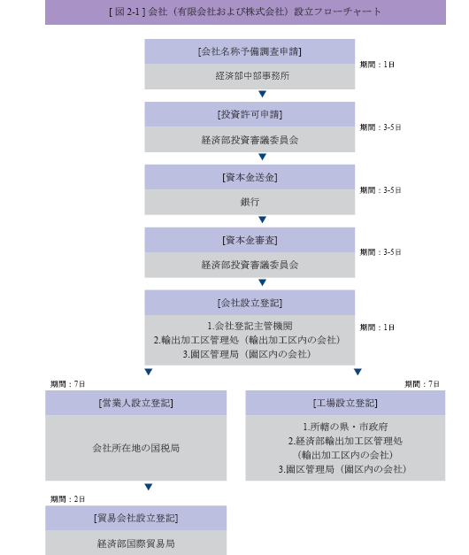 投資申辦流程